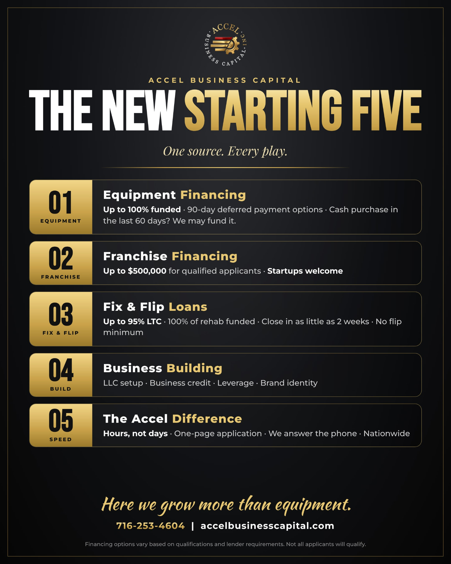Infographic of Accel's lending lineup: equipment financing, franchise financing up to $500,000, fix and flip up to 95% LTC, business building, and the Accel difference.